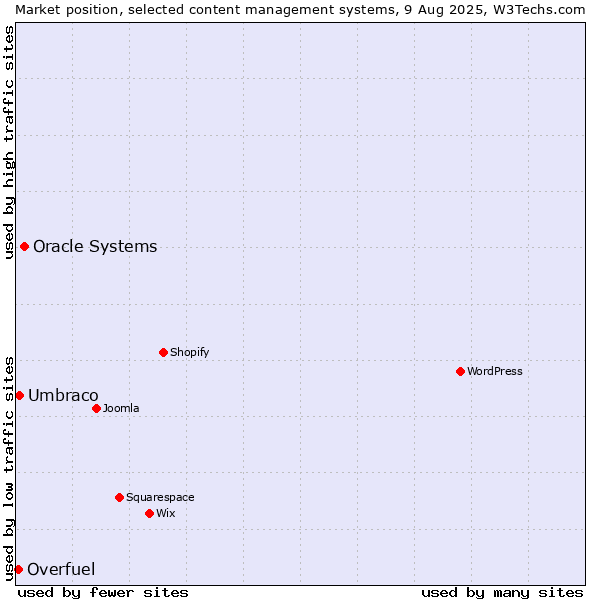 Market position of Oracle Systems vs. Umbraco vs. Overfuel
