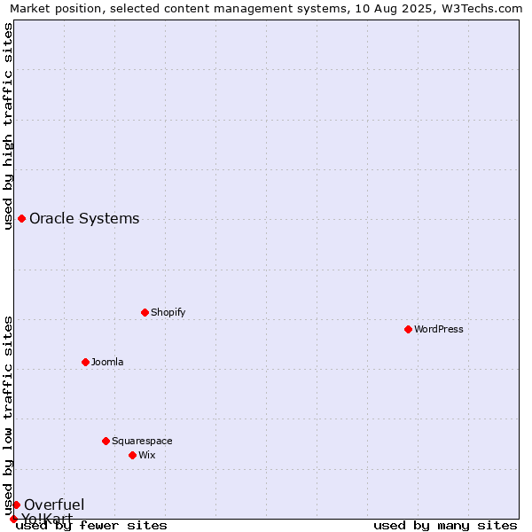 Market position of Oracle Systems vs. Overfuel vs. Yo!Kart