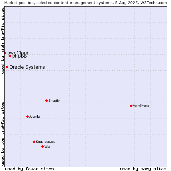 Market position of phpBB vs. Oracle Systems vs. ownCloud