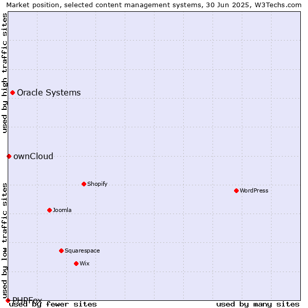 Market position of Oracle Systems vs. ownCloud vs. PHPFox