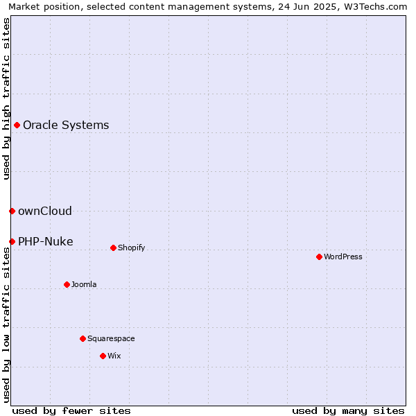 Market position of Oracle Systems vs. ownCloud vs. PHP-Nuke