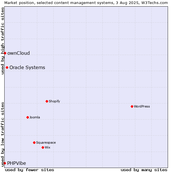 Market position of Oracle Systems vs. ownCloud vs. PHPVibe