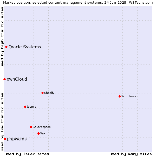Market position of Oracle Systems vs. phpwcms vs. ownCloud