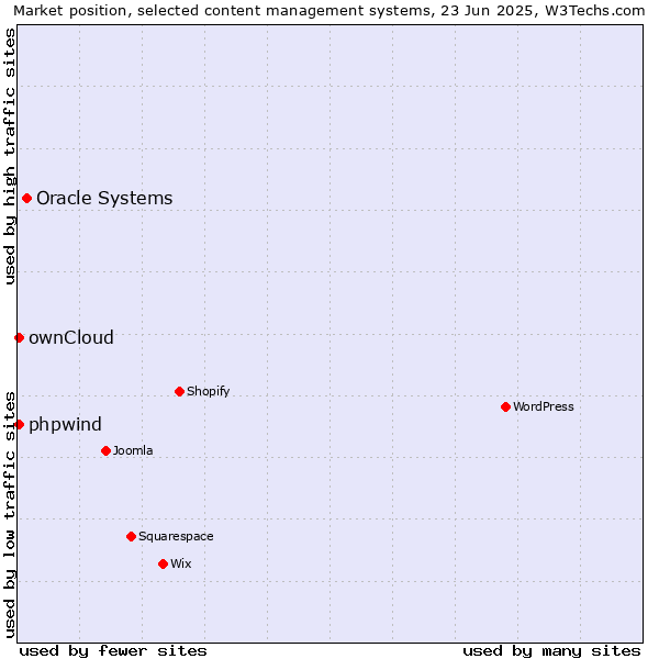 Market position of Oracle Systems vs. ownCloud vs. phpwind