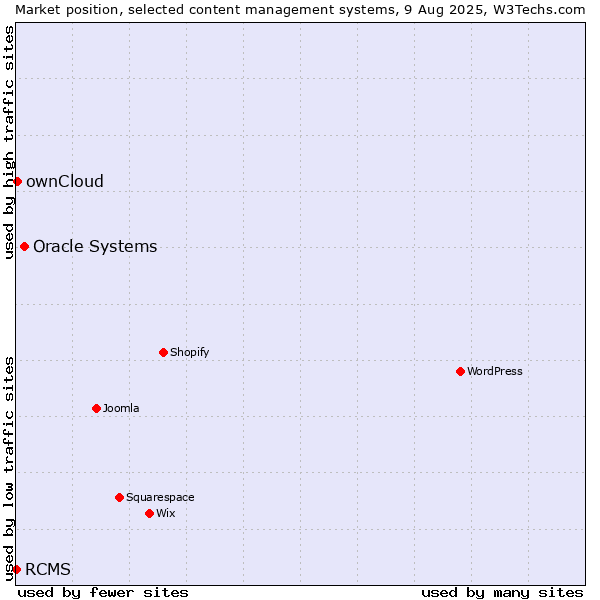 Market position of Oracle Systems vs. ownCloud vs. RCMS