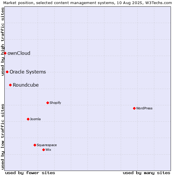 Market position of Roundcube vs. Oracle Systems vs. ownCloud