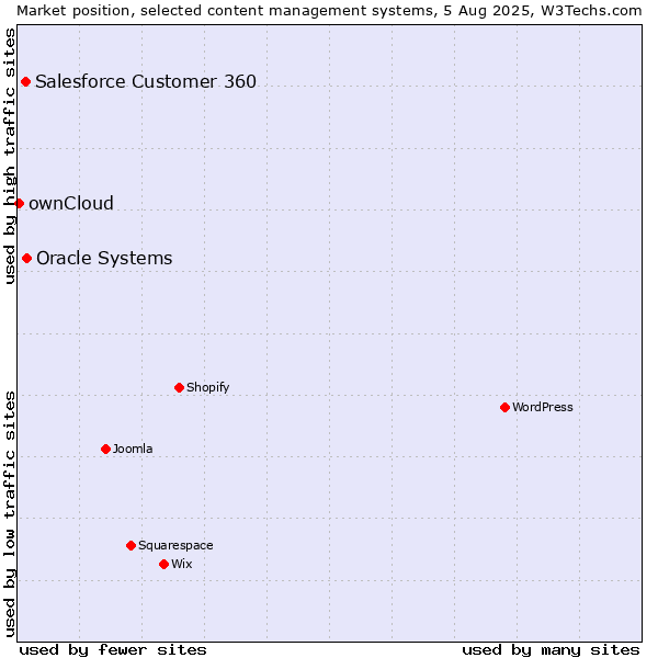 Market position of Oracle Systems vs. Salesforce Customer 360 vs. ownCloud