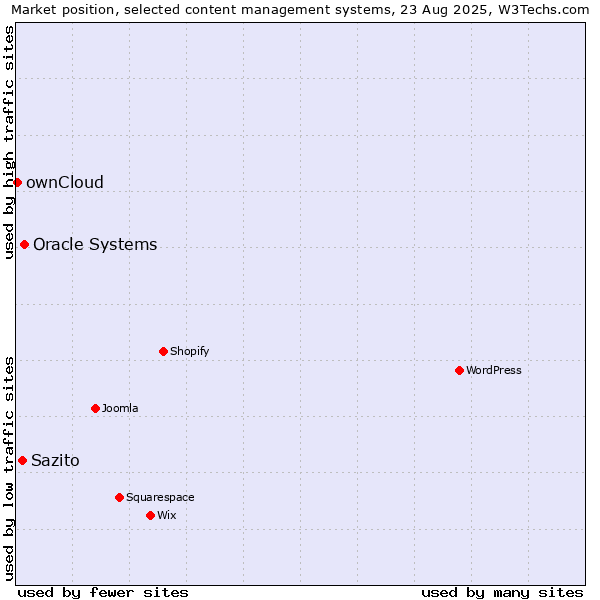 Market position of Oracle Systems vs. Sazito vs. ownCloud
