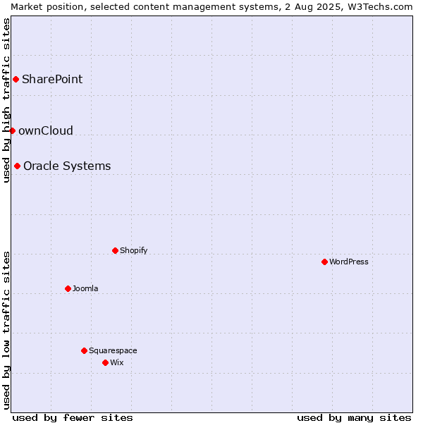 Market position of Oracle Systems vs. SharePoint vs. ownCloud