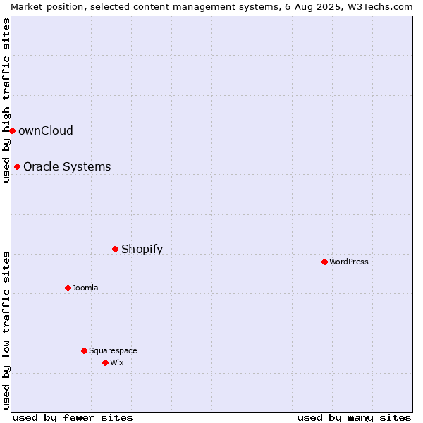 Market position of Shopify vs. Oracle Systems vs. ownCloud