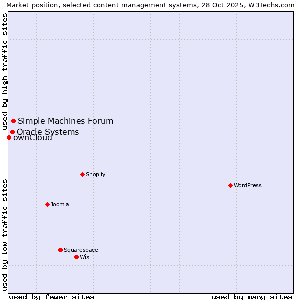 Market position of Simple Machines Forum vs. Oracle Systems vs. ownCloud