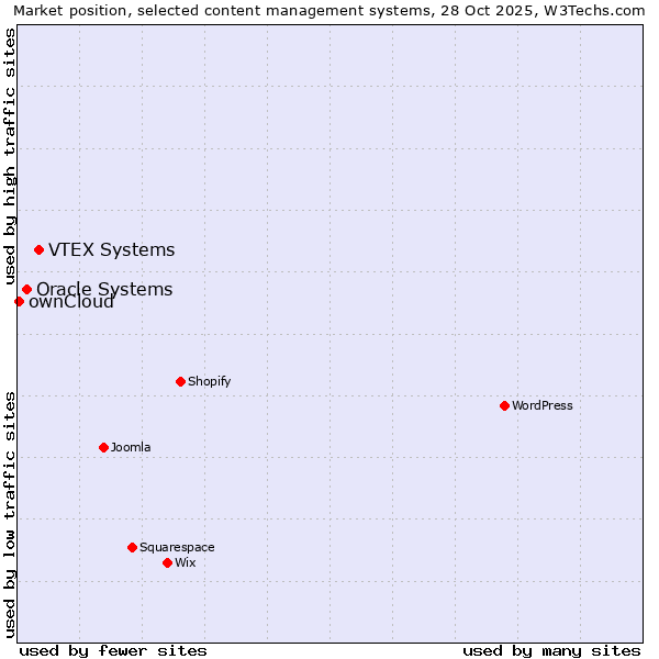 Market position of VTEX Systems vs. Oracle Systems vs. ownCloud