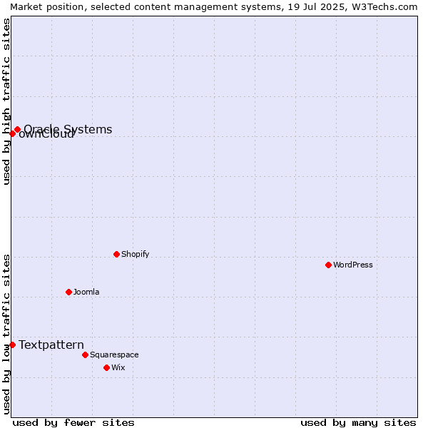 Market position of Oracle Systems vs. Textpattern vs. ownCloud