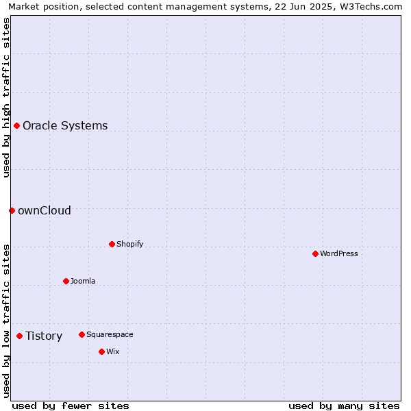 Market position of Tistory vs. Oracle Systems vs. ownCloud