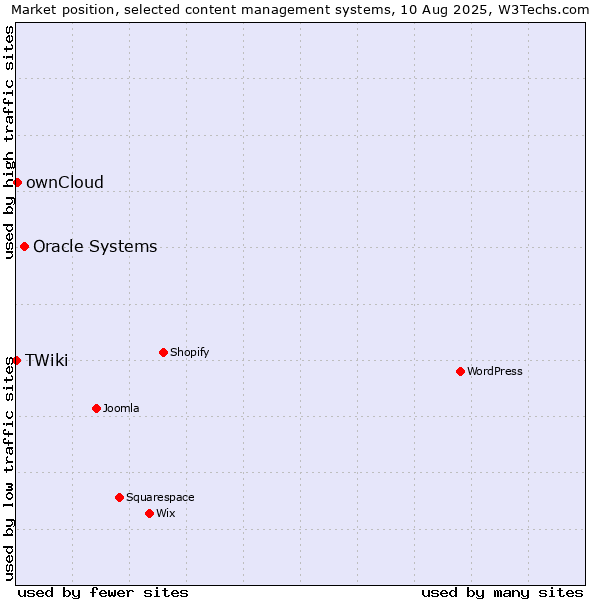 Market position of Oracle Systems vs. ownCloud vs. TWiki