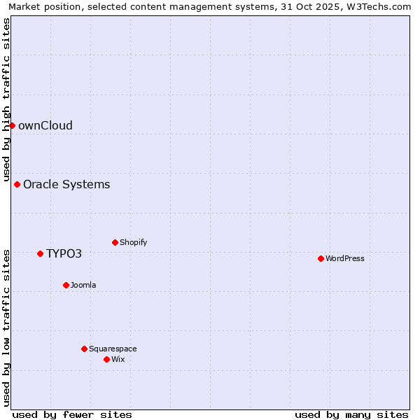 Market position of TYPO3 vs. Oracle Systems vs. ownCloud