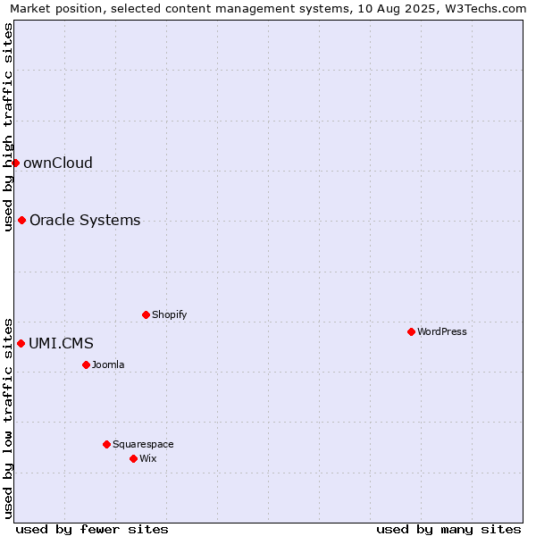 Market position of Oracle Systems vs. UMI.CMS vs. ownCloud