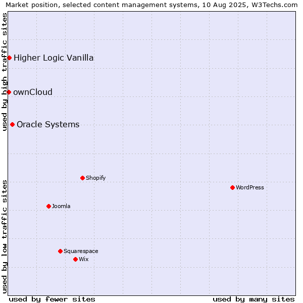 Market position of Oracle Systems vs. Higher Logic Vanilla vs. ownCloud