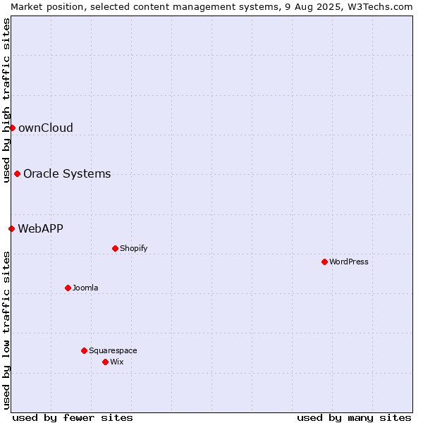 Market position of Oracle Systems vs. ownCloud vs. WebAPP