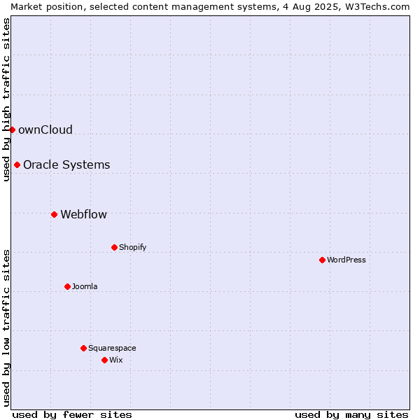 Market position of Webflow vs. Oracle Systems vs. ownCloud
