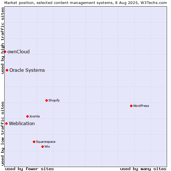 Market position of Oracle Systems vs. Weblication vs. ownCloud
