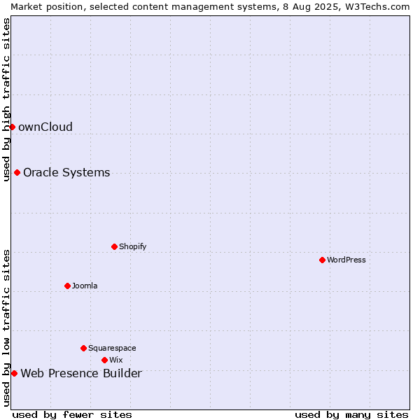 Market position of Oracle Systems vs. Web Presence Builder vs. ownCloud