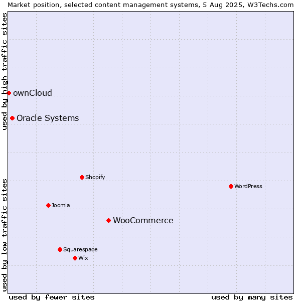 Market position of WooCommerce vs. Oracle Systems vs. ownCloud