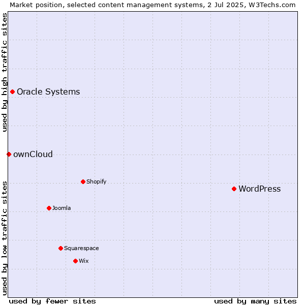 Market position of WordPress vs. Oracle Systems vs. ownCloud