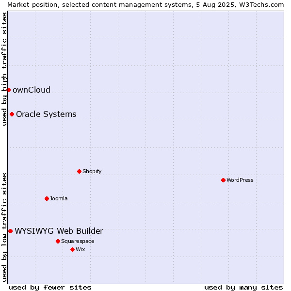 Market position of Oracle Systems vs. WYSIWYG Web Builder vs. ownCloud