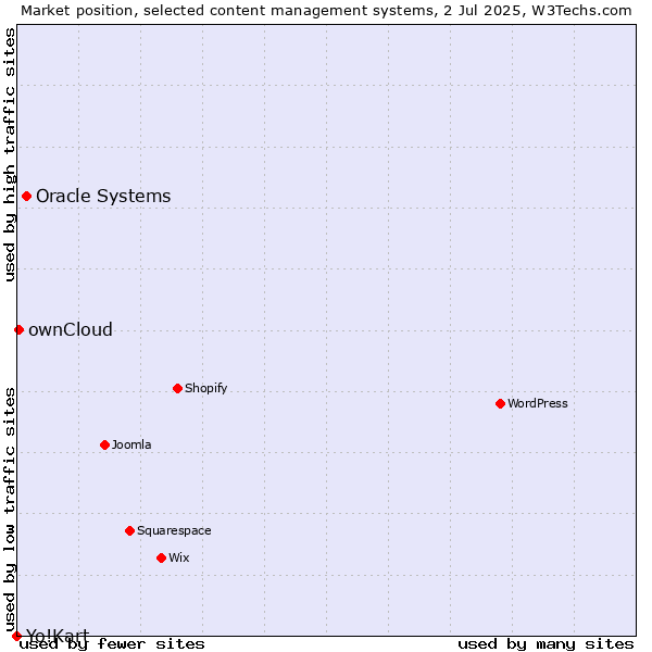 Market position of Oracle Systems vs. ownCloud vs. Yo!Kart