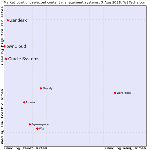 Market position of Zendesk vs. Oracle Systems vs. ownCloud