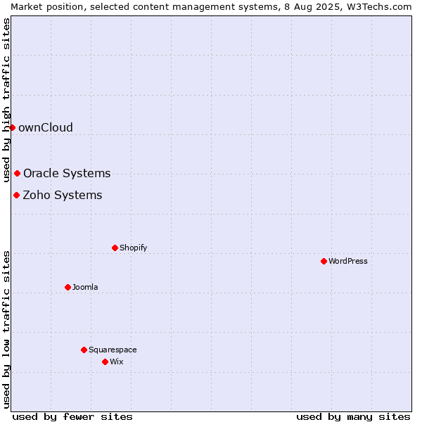 Market position of Oracle Systems vs. Zoho Systems vs. ownCloud