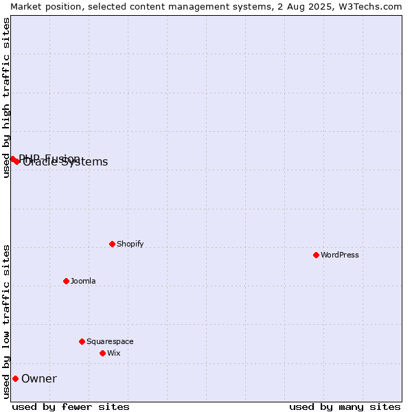 Market position of Oracle Systems vs. Owner vs. PHP-Fusion