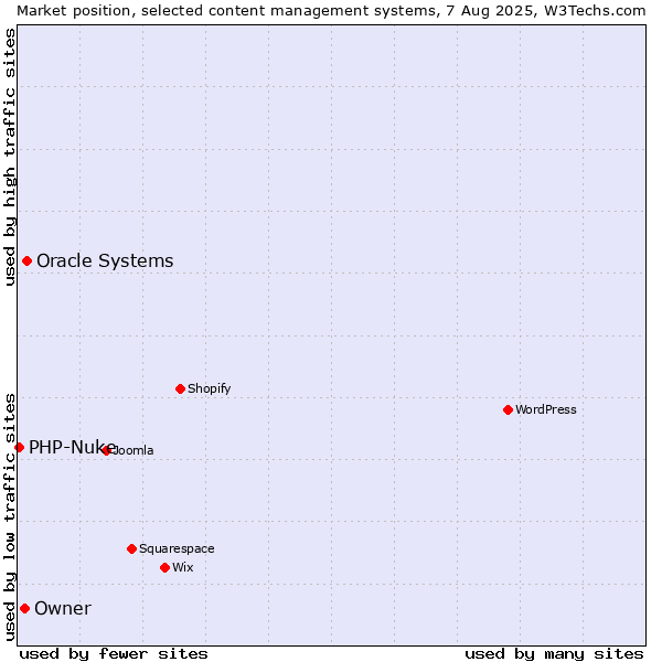 Market position of Oracle Systems vs. Owner vs. PHP-Nuke