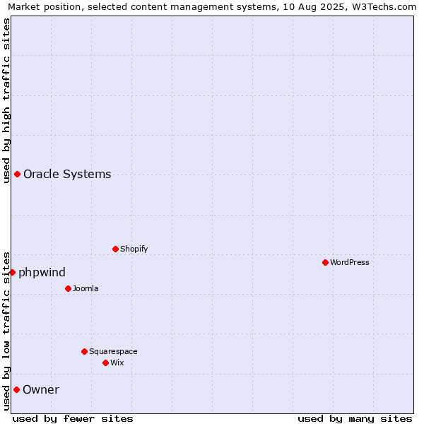 Market position of Oracle Systems vs. Owner vs. phpwind