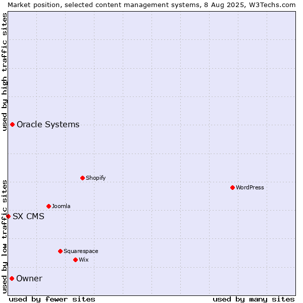 Market position of Oracle Systems vs. Owner vs. SX CMS