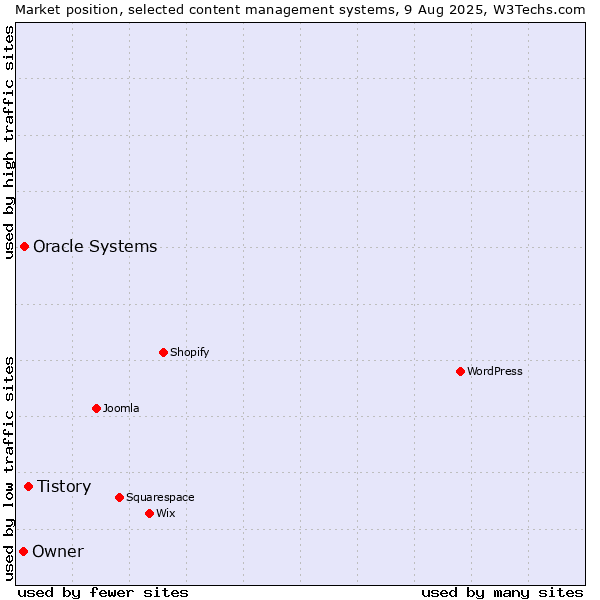 Market position of Tistory vs. Oracle Systems vs. Owner