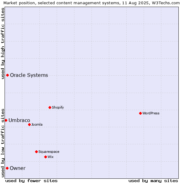 Market position of Oracle Systems vs. Owner vs. Umbraco