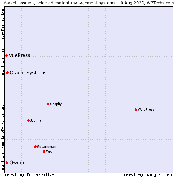 Market position of Oracle Systems vs. Owner vs. VuePress