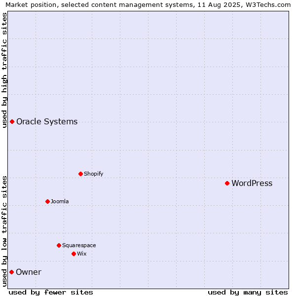 Market position of WordPress vs. Oracle Systems vs. Owner