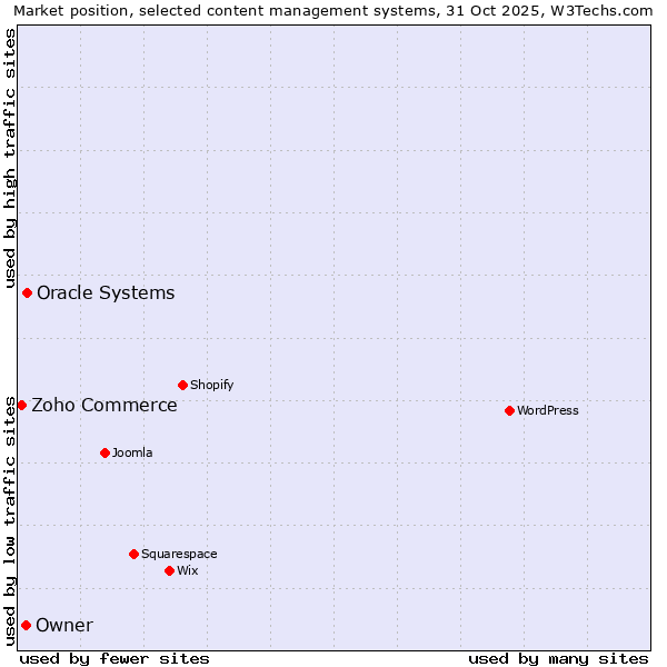 Market position of Oracle Systems vs. Owner vs. Zoho Commerce