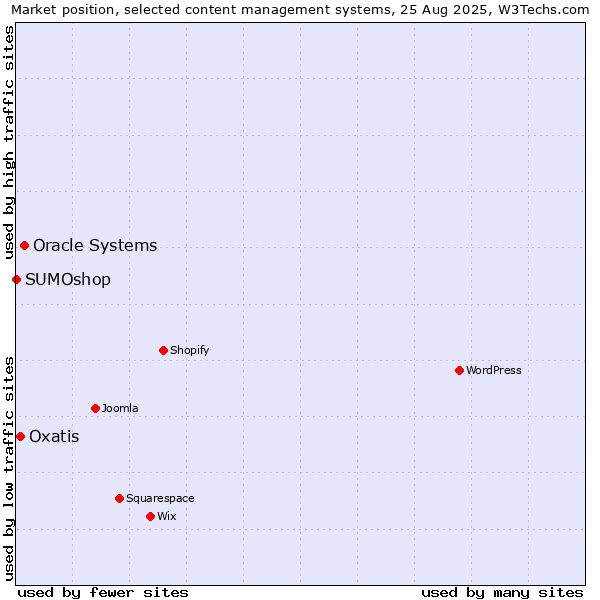 Market position of Oracle Systems vs. Oxatis vs. SUMOshop