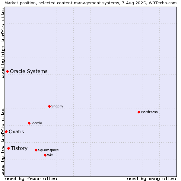 Market position of Tistory vs. Oracle Systems vs. Oxatis