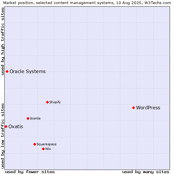 Market position of WordPress vs. Oracle Systems vs. Oxatis