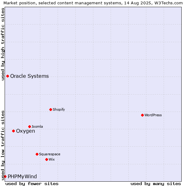 Market position of Oxygen vs. Oracle Systems vs. PHPMyWind