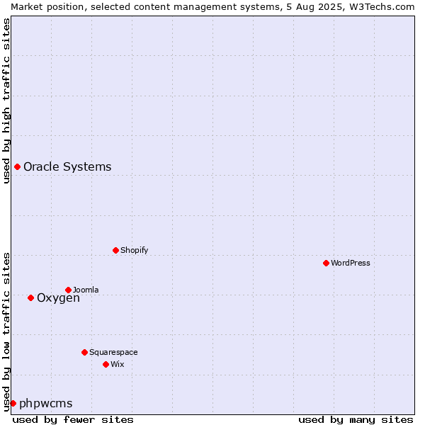 Market position of Oxygen vs. Oracle Systems vs. phpwcms