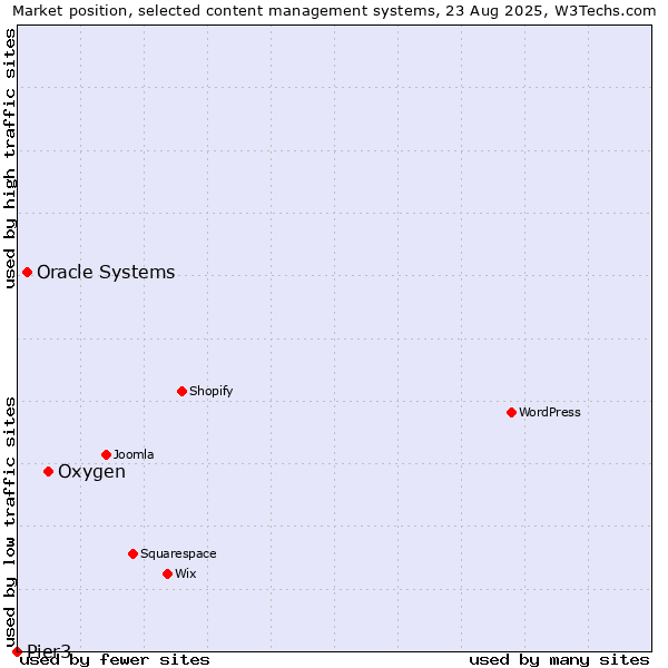 Market position of Oxygen vs. Oracle Systems vs. Pier3