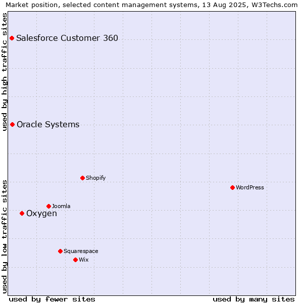 Market position of Oxygen vs. Oracle Systems vs. Salesforce Customer 360