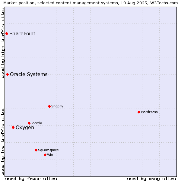 Market position of Oxygen vs. Oracle Systems vs. SharePoint