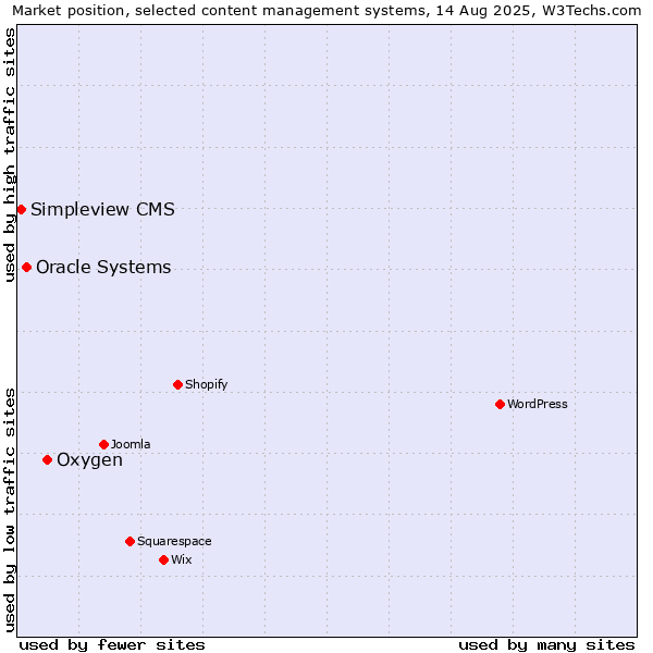 Market position of Oxygen vs. Oracle Systems vs. Simpleview CMS